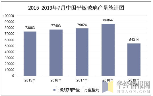 2015-2019年7月全国平板玻璃产量统计图