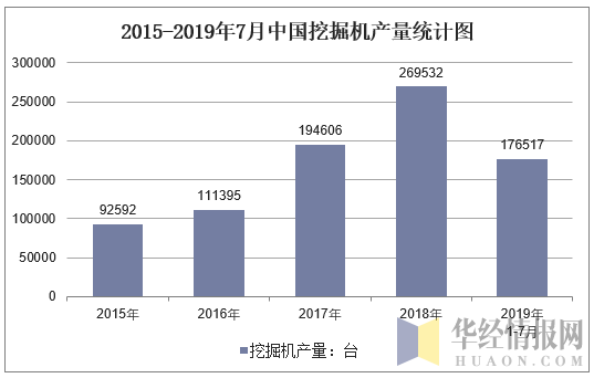 2015-2019年7月全国挖掘机产量统计图