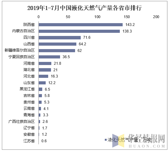 2019年1-7月中国液化天然气产量各省市排行