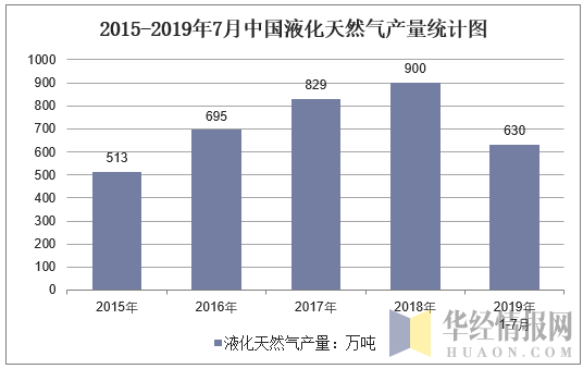 2015-2019年7月全国液化天然气产量统计图