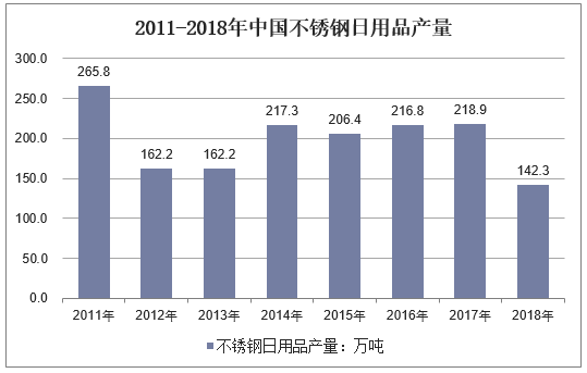 2011-2018年中国不锈钢日用品产量