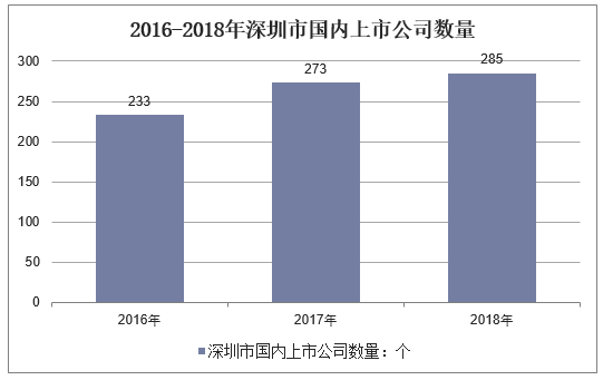 2016-2018年深圳市国内上市公司数量