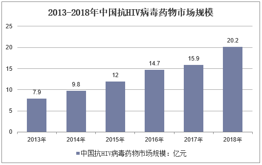 2013-2018年中国抗HIV病毒药物市场规模