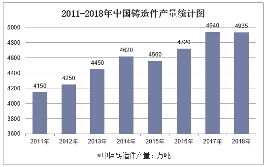2011-2018年中国铸造件产量统计图