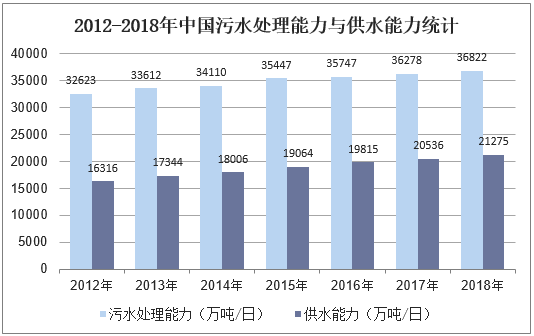 2012-2018年中国污水处理能力与供水能力统计