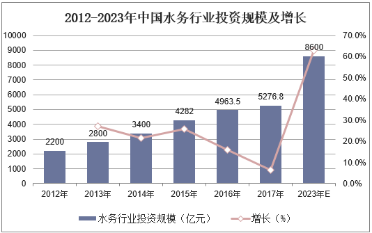2012-2023年中国水务行业投资规模及增长