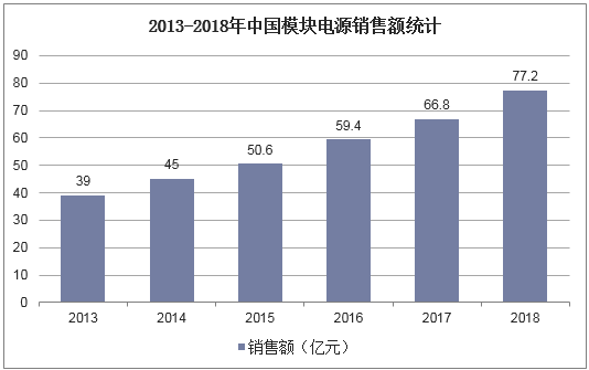 2013-2018年中国模块电源销售额统计