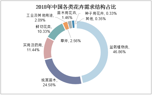 2018年中国各类花卉需求结构占比