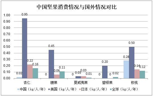 中国坚果消费情况与国外情况对比