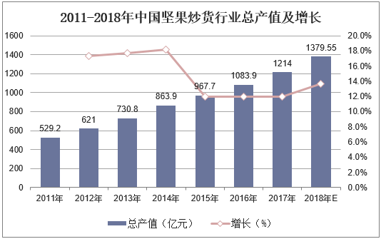 2011-2018年中国坚果炒货行业总产值及增长