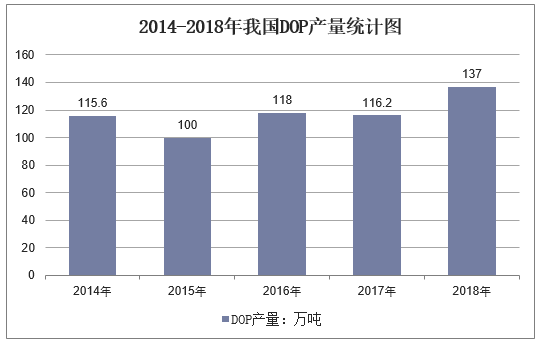 2014-2018年我国DOP产量统计图