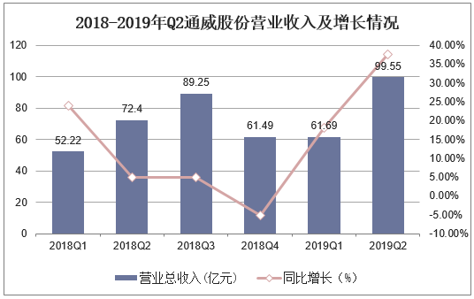 2018-2019年Q2通威股份营业收入及增长情况