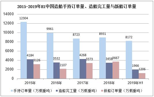 2015-2019年H1中国造船手持订单量、造船完工量与新船订单量