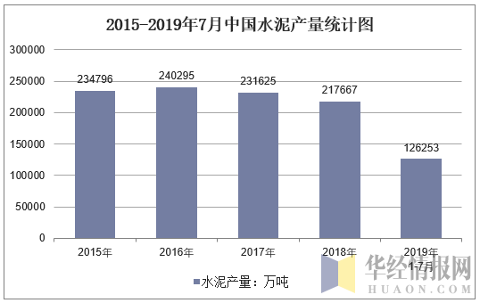 2015-2019年7月全国水泥产量统计图