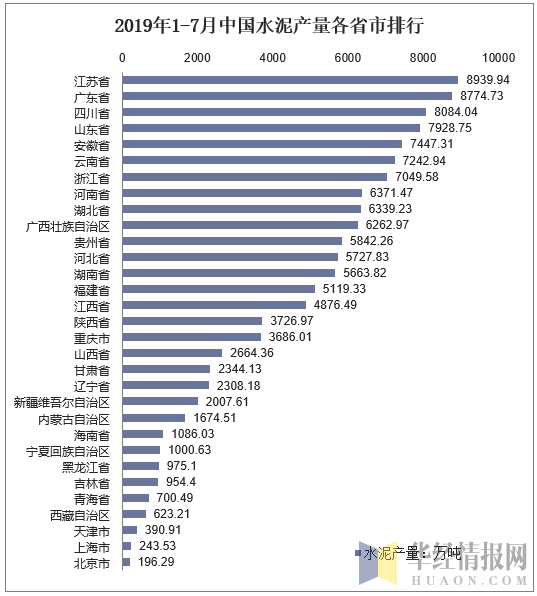 2019年1-7月中国水泥产量各省市排行