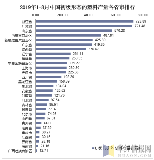 2019年1-8月中国初级形态的塑料产量各省市排行