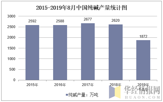 2015-2019年8月全国纯碱产量统计图