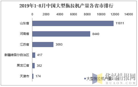 2019年1-8月中国大型拖拉机产量各省市排行