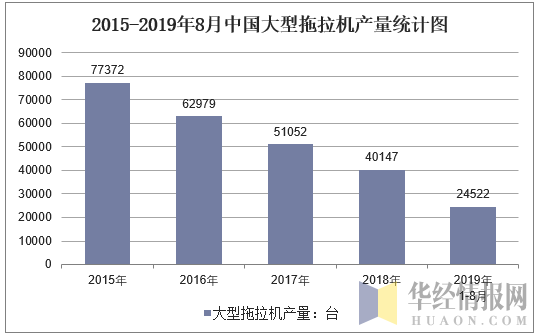 2015-2019年8月全国大型拖拉机产量统计图