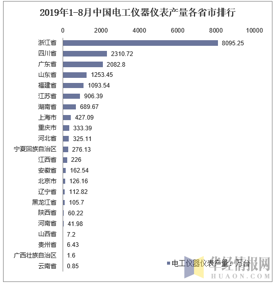 2019年1-8月中国电工仪器仪表产量各省市排行