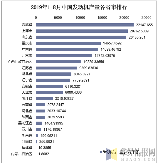 2019年1-8月中国发动机产量各省市排行