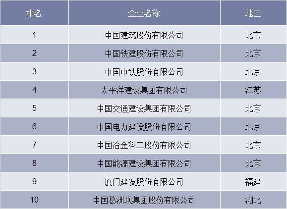 2018年中国建筑企业前十强企业