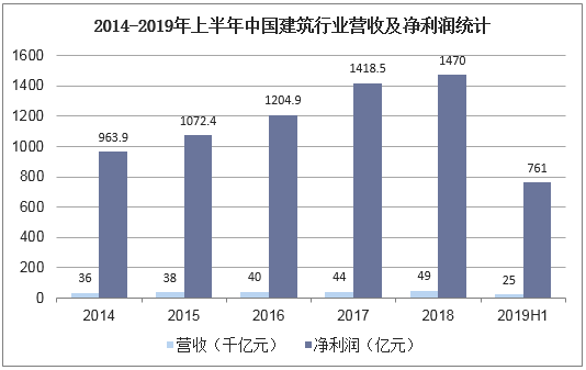 2014-2019年上半年中国建筑行业营收及净利润统计
