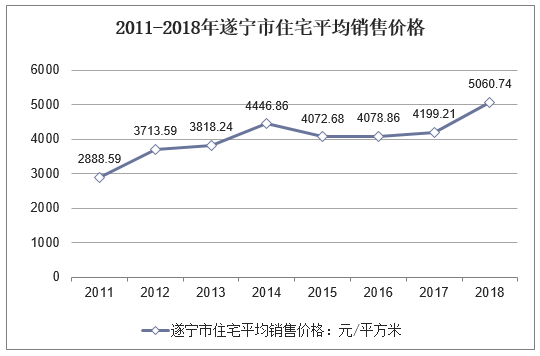 2011-2018年遂宁市住宅平均销售价格