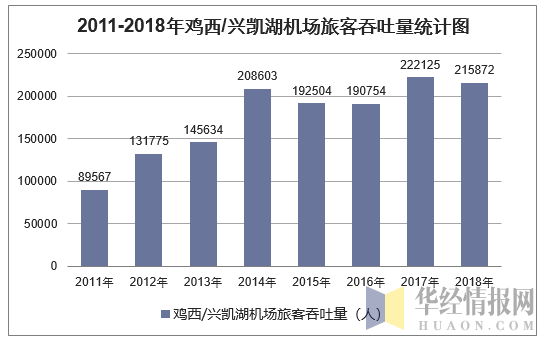 2011-2018年鸡西/兴凯湖机场旅客吞吐量统计图