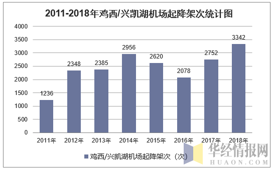 2011-2018年鸡西/兴凯湖机场起降架次统计图