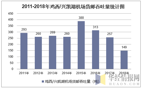 2011-2018年鸡西/兴凯湖机场货邮吞吐量统计图