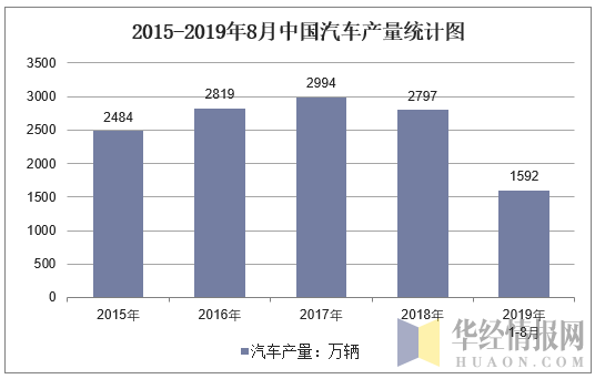 2015-2019年8月全国汽车产量统计图