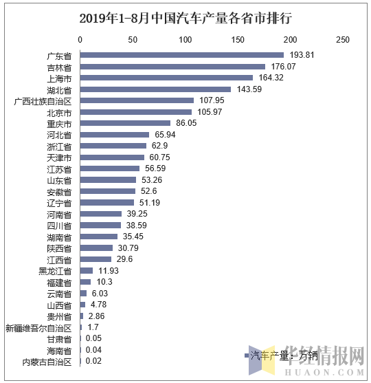 2019年1-8月中国汽车产量各省市排行