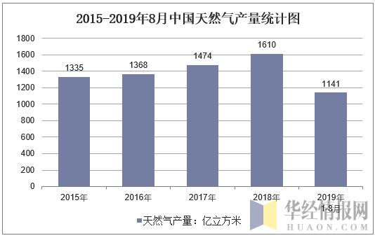 2015-2019年8月全国天然气产量统计图