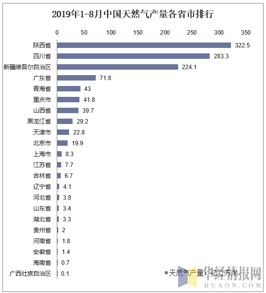 2019年1-8月中国天然气产量各省市排行