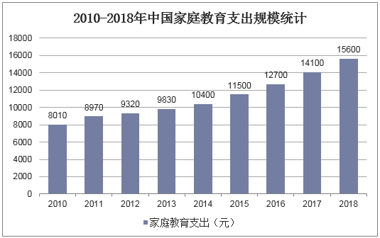 2010-2018年中国家庭教育支出规模统计