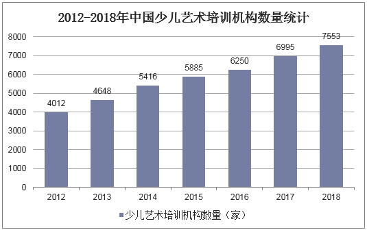 2012-2018年中国少儿艺术培训机构数量统计