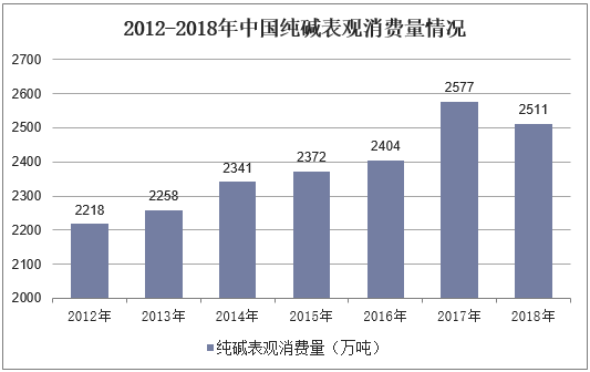 2012-2018年中国纯碱表观消费量情况