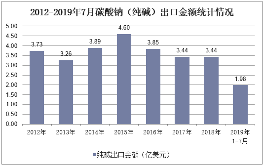 2012-2019年7月碳酸钠（纯碱）出口金额统计情况