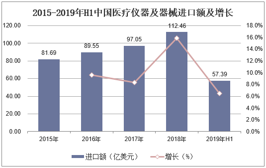 2015-2019年H1中国医疗仪器及器械进口额及增长