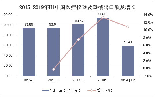 2015-2019年H1中国医疗仪器及器械出口额及增长