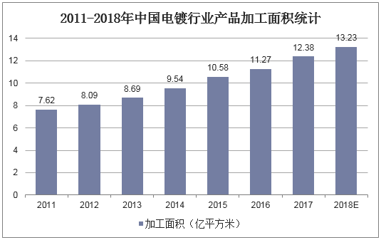 2011-2018年中国电镀行业产品加工面积统计