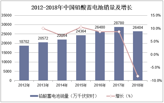 2012-2018年中国铅酸蓄电池销量及增长