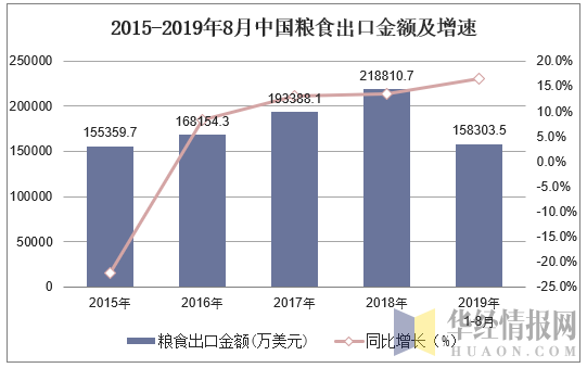 2015-2019年8月中国粮食出口金额及增速