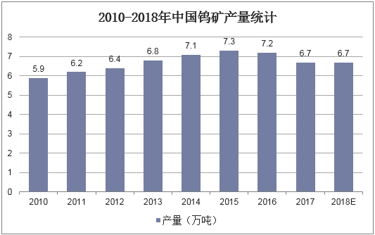 2010-2018年中国钨矿产量统计