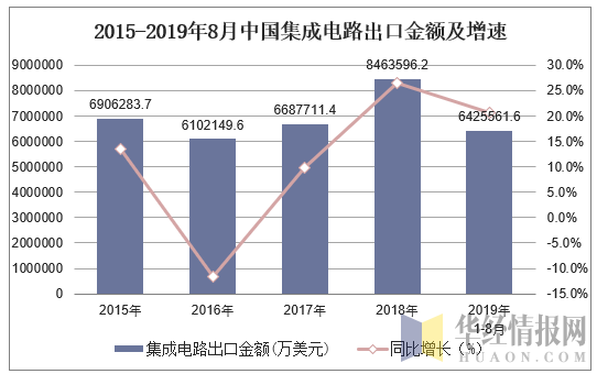 2015-2019年8月中国集成电路出口金额及增速