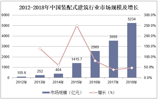 2012-2018年中国装配式建筑行业市场规模及增长