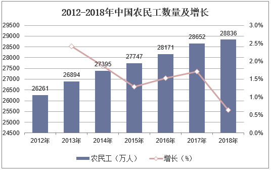2012-2018年中国农民工数量及增长