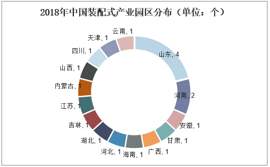 2018年中国装配式产业园园区分（单位：个）