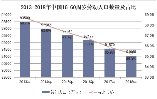2013-2018年中国16-60周岁劳动人口数量及占比